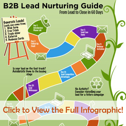 GoPromotional Infographic - B2B Marketing - Click to View the Full Infographic!