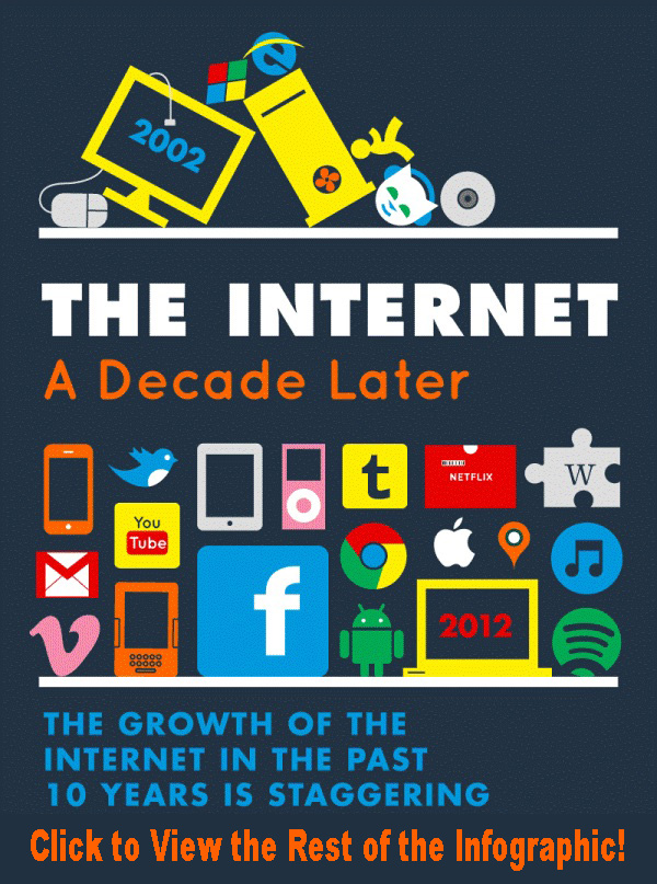 The Internet a Decade Later - Click To See Full Infographic!