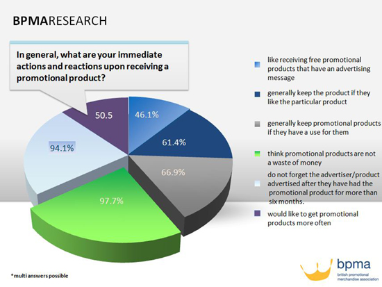 What is the Reaction When Given Promotional Products? Survey Says. . . .