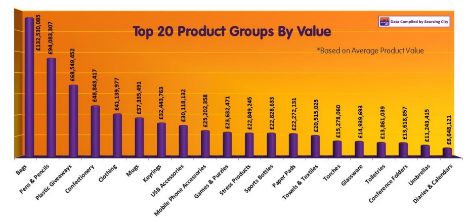 Statistics on Top Selling and Most Popular Promotional Products